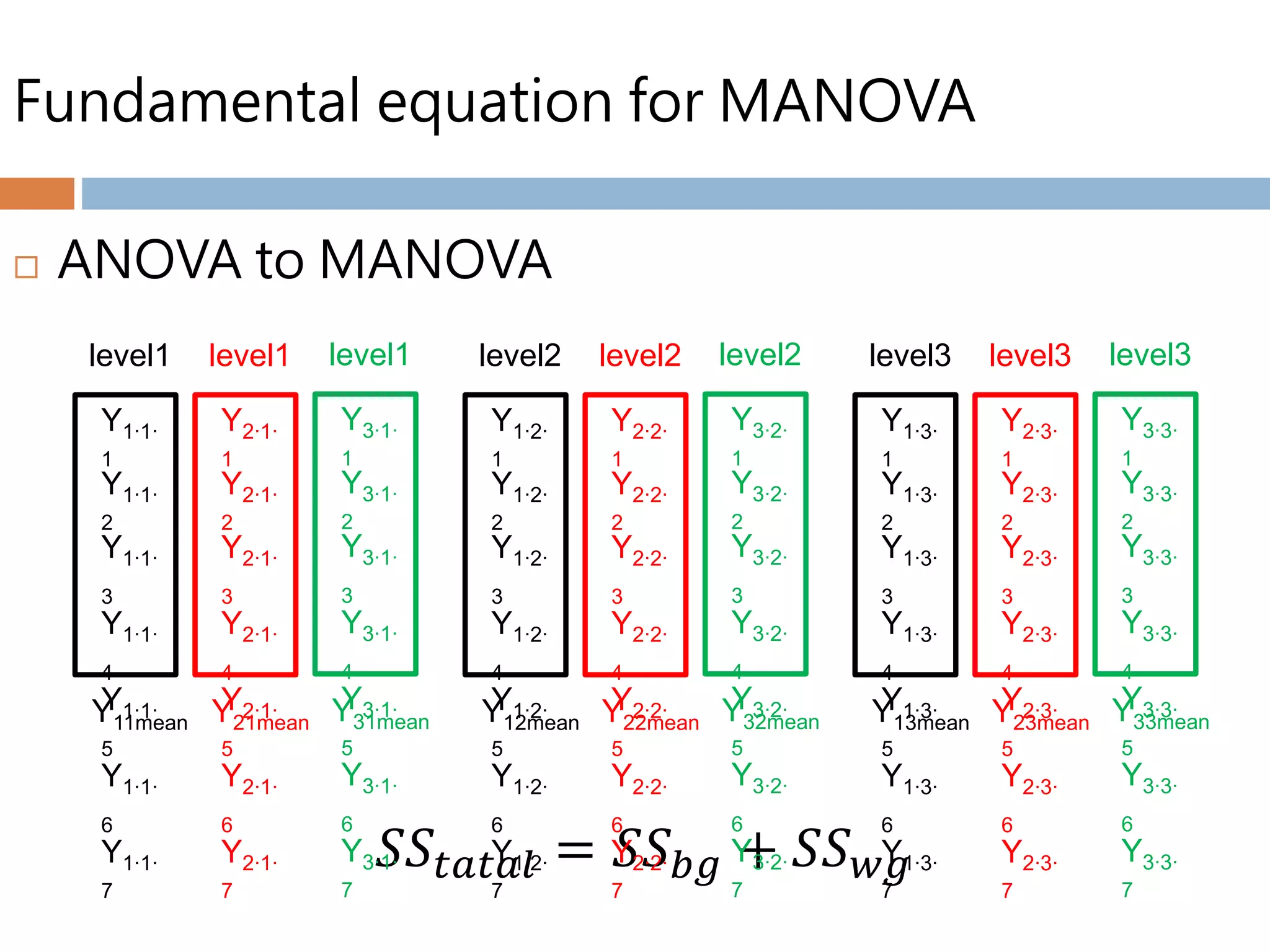 Fundamental equation for MANOVA
 ANOVA to MANOVA
𝑆𝑆𝑡𝑎𝑡𝑎𝑙 = 𝑆𝑆 𝑏𝑔 + 𝑆𝑆 𝑤𝑔
Y11mean
level1
Y1∙1∙
1
Y1∙1∙
2
Y1∙1∙
3
Y1∙1∙
4
Y1∙1∙
5
Y1∙1∙
6
Y1∙1∙
7
Y12mean
level2
Y1∙2∙
1
Y1∙2∙
2
Y1∙2∙
3
Y1∙2∙
4
Y1∙2∙
5
Y1∙2∙
6
Y1∙2∙
7
Y13mean
level3
Y1∙3∙
1
Y1∙3∙
2
Y1∙3∙
3
Y1∙3∙
4
Y1∙3∙
5
Y1∙3∙
6
Y1∙3∙
7
Y21mean
level1
Y2∙1∙
1
Y2∙1∙
2
Y2∙1∙
3
Y2∙1∙
4
Y2∙1∙
5
Y2∙1∙
6
Y2∙1∙
7
Y22mean
level2
Y2∙2∙
1
Y2∙2∙
2
Y2∙2∙
3
Y2∙2∙
4
Y2∙2∙
5
Y2∙2∙
6
Y2∙2∙
7
Y23mean
level3
Y2∙3∙
1
Y2∙3∙
2
Y2∙3∙
3
Y2∙3∙
4
Y2∙3∙
5
Y2∙3∙
6
Y2∙3∙
7
Y31mean
level1
Y3∙1∙
1
Y3∙1∙
2
Y3∙1∙
3
Y3∙1∙
4
Y3∙1∙
5
Y3∙1∙
6
Y3∙1∙
7
Y32mean
level2
Y3∙2∙
1
Y3∙2∙
2
Y3∙2∙
3
Y3∙2∙
4
Y3∙2∙
5
Y3∙2∙
6
Y3∙2∙
7
Y33mean
level3
Y3∙3∙
1
Y3∙3∙
2
Y3∙3∙
3
Y3∙3∙
4
Y3∙3∙
5
Y3∙3∙
6
Y3∙3∙
7
 