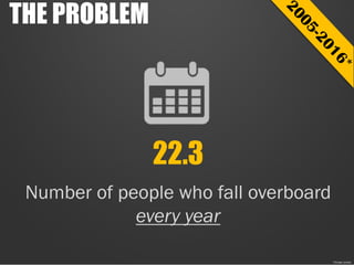 THE PROBLEM
22.3
Number of people who fall overboard
every year
*Cruise Junkie
 