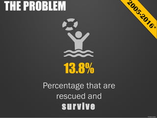 THE PROBLEM
Percentage that are
rescued and
survive
13.8%
*Cruise Junkie
 
