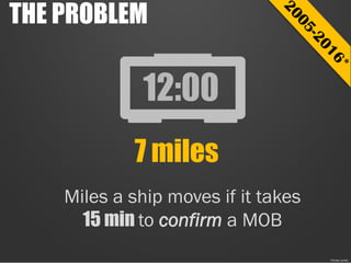 THE PROBLEM
*Cruise Junkie
7 miles
12:00
Miles a ship moves if it takes
15 min to confirm a MOB
 