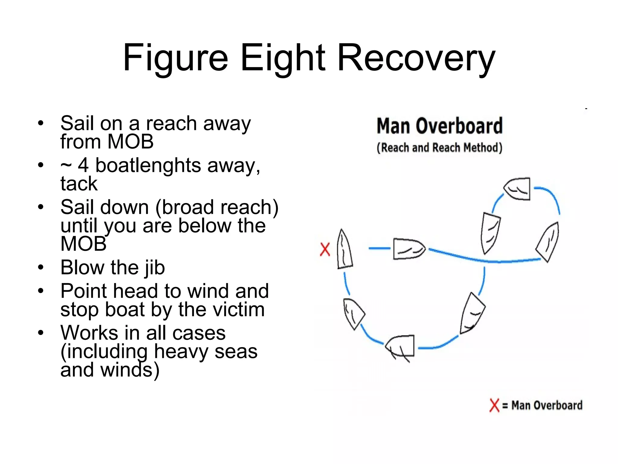 Figure Eight Recovery Sail on a reach away from MOB ~ 4 boatlenghts away, tack Sail down (broad reach) until you are below the MOB Blow the jib Point head to wind and stop boat by the victim Works in all cases (including heavy seas and winds) 