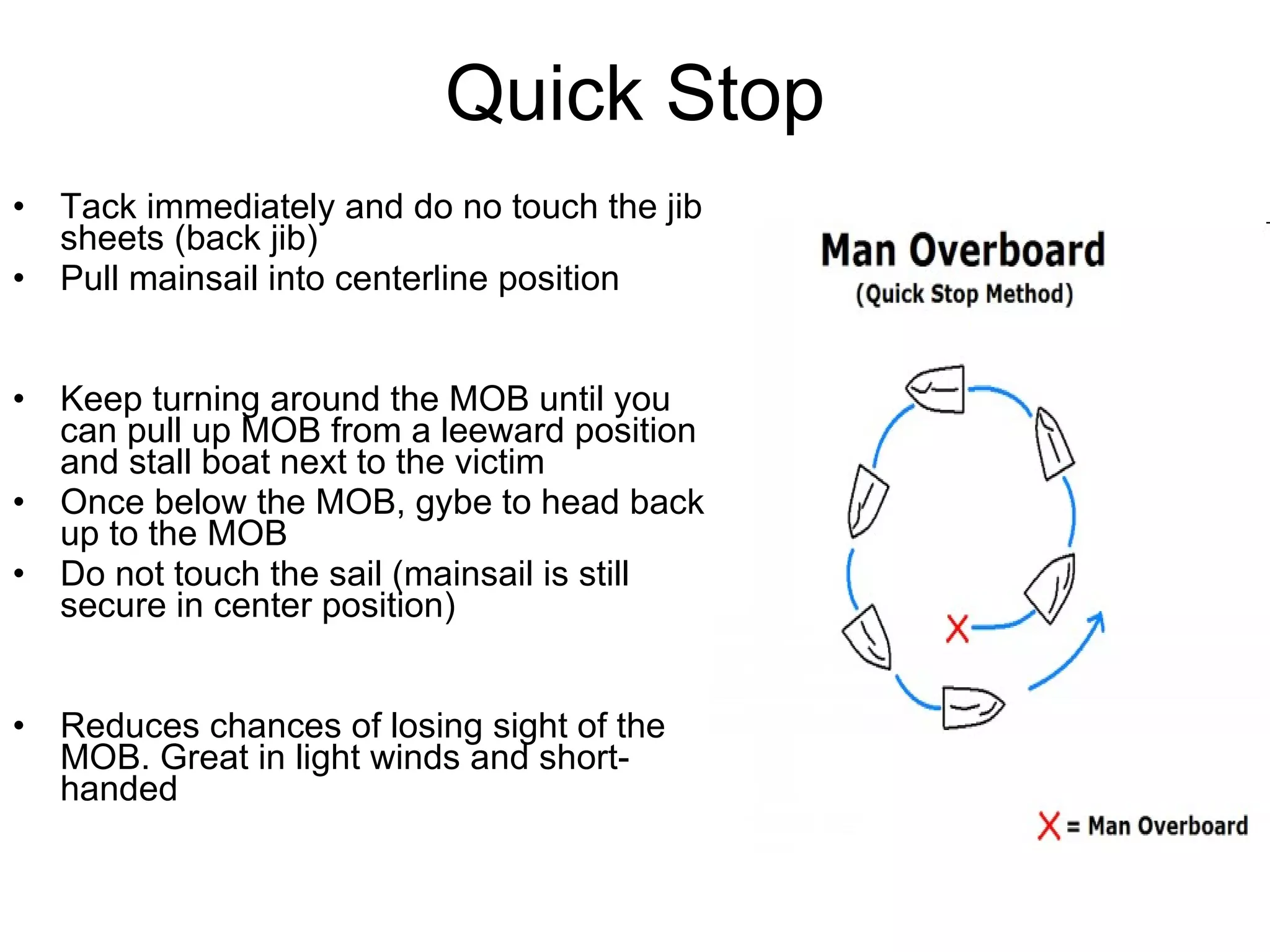 Quick Stop Tack immediately and do no touch the jib sheets (back jib) Pull mainsail into centerline position Keep turning around the MOB until you can pull up MOB from a leeward position and stall boat next to the victim Once below the MOB, gybe to head back up to the MOB Do not touch the sail (mainsail is still secure in center position) Reduces chances of losing sight of the MOB. Great in light winds and short-handed 