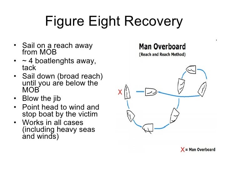 Man overboard recovery