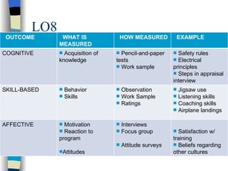 LO8 OUTCOME WHAT IS MEASURED HOW MEASURED EXAMPLE COGNITIVE Acquisition of knowledge Pencil-and-paper tests Work sample  Safety rules Electrical principles Steps in appraisal interview SKILL-BASED Behavior Skills Observation Work Sample Ratings Jigsaw use Listening skills Coaching skills Airplane landings AFFECTIVE Motivation Reaction to program Attitudes Interviews Focus group Attitude surveys Satisfaction w/ training Beliefs regarding other cultures 