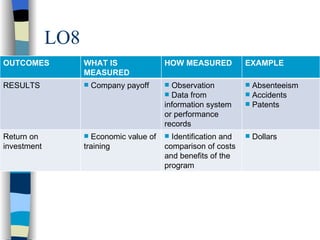 LO8 OUTCOMES WHAT IS MEASURED  HOW MEASURED EXAMPLE RESULTS Company payoff Observation Data from information system or performance records Absenteeism Accidents Patents Return on investment Economic value of training Identification and comparison of costs and benefits of the program Dollars 
