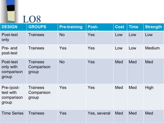 LO8 DESIGN GROUPS Pre-training Post-training Cost Time Strength Post-test only Trainees No Yes Low Low Low Pre- and post-test Trainees Yes Yes Low Low Medium Post-test only with comparison group Trainees Comparison group No Yes Med Med Med Pre-/post-test with comparison group Trainees Comparison group Yes Yes Med Med High Time Series Trainees Yes Yes, several Med Med Med 