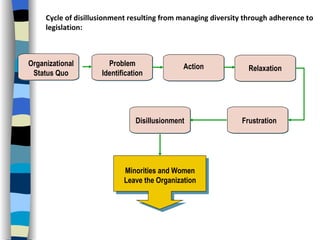 Minorities and Women Leave the Organization Organizational Status Quo Problem Identification Action Relaxation Frustration Disillusionment Cycle of disillusionment resulting from managing diversity through adherence to legislation: 