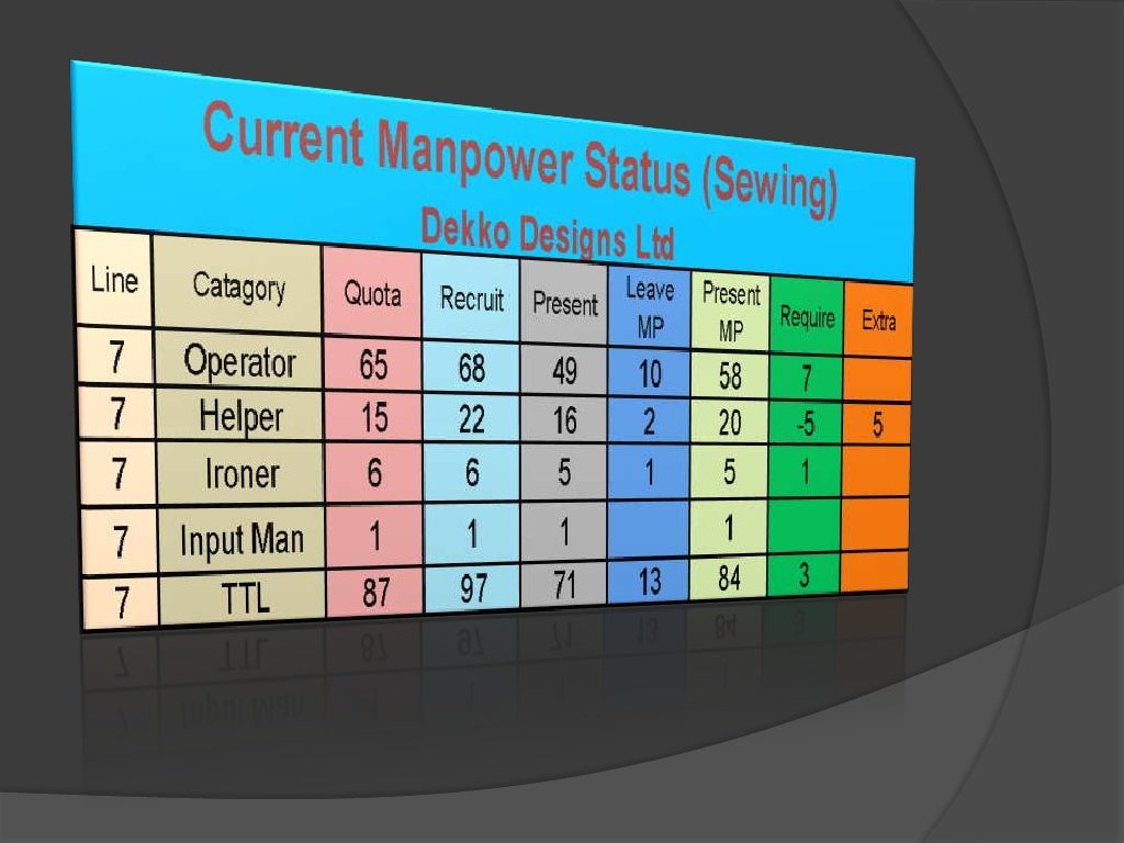 Manpower allocation for garments industry