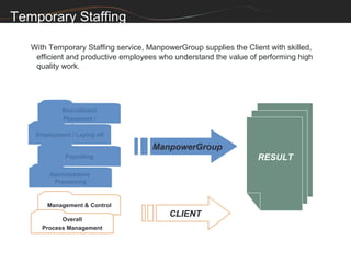 Temporary Staffing

   With Temporary Staffing service, ManpowerGroup supplies the Client with skilled,
    efficient and productive employees who understand the value of performing high
    quality work.




            Recruitment
            Placement /
            Replacement
    Employment / Laying off

                                     ManpowerGroup
             Payrolling                                            RESULT
        Administrative
         Processing



       Management & Control
                                          CLIENT
            Overall
      Process Management
 