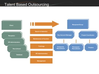 Talent Based Outsourcing



                                                                          ManpowerGroup
    Client                                                               ManpowerGroup
   Client



                             Search & Selection

   Reception                                           Key Account Manager               Project Coordinator
  Reception                                           Key Account Manager               Project Coordinator

                           Maintenance of function
  HR Administration
 HR Administration

                                  Trainings           Temporary           Permanent
                                                     Temporary           Permanent                Floaters
        Recruitment                                   Recruitment         Recruitment            Floaters
       Recruitment                                   Recruitment         Recruitment


                Database      HR Administration
               Database



                                Management
 