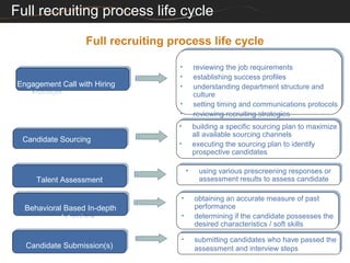 Full recruiting process life cycle

                   Full recruiting process life cycle

                                    ••          reviewing the job requirements
                                               reviewing the job requirements
                                    ••          establishing success profiles
                                               establishing success profiles
 Engagement Call with Hiring
 Engagement Call with Hiring        ••          understanding department structure and
                                               understanding department structure and
    Manager
    Manager                                     culture
                                               culture
                                    ••          setting timing and communications protocols
                                               setting timing and communications protocols
                                    ••          reviewing recruiting strategies
                                               reviewing recruiting strategies
                                    ••         building a specific sourcing plan to maximize
                                               building a specific sourcing plan to maximize
                                               all available sourcing channels
                                               all available sourcing channels
  Candidate Sourcing
  Candidate Sourcing
                                    ••         executing the sourcing plan to identify
                                               executing the sourcing plan to identify
                                               prospective candidates
                                               prospective candidates

                                          ••     using various prescreening responses or
                                                 using various prescreening responses or
      Talent Assessment
      Talent Assessment                          assessment results to assess candidate
                                                 assessment results to assess candidate

                                     ••        obtaining an accurate measure of past
                                               obtaining an accurate measure of past
   Behavioral Based In-depth                   performance
                                               performance
   Behavioral Based In-depth
              Interview
             Interview               ••        determining if the candidate possesses the
                                               determining if the candidate possesses the
                                               desired characteristics //soft skills
                                               desired characteristics soft skills

                                     ••         submitting candidates who have passed the
                                               submitting candidates who have passed the
   Candidate Submission(s)
   Candidate Submission(s)                      assessment and interview steps
                                               assessment and interview steps
 