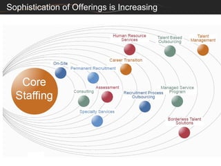 Sophistication of Offerings is Increasing
 