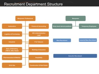 Recruitment Department Structure


                    Manpower Professional                                                         Manpower




      Automotive                       Finance & Accounting      Entry level clerical positions                 Temporary Employees



                                       HR & Administrative
 Logistics & Purchasing
                                             Legal


                                                                      Mass Recruitment                       Industrial Mass Recruitment
       Industrial                           IT & Telecom



    Sales & Marketing
                                       Banking & Insurance
   (FMCG, B2B, Retail)


                                                                                          Executive Recruitment
Pharmaceutical & Medical                     Hospitality




       Oil & Gas                    Construction & Real Estate
 