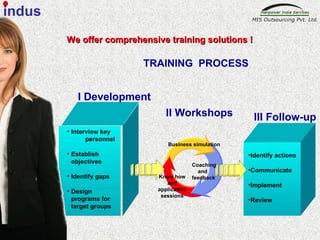 TRAINING  PROCESS Interview key  personnel Establish objectives Identify gaps Design programs for target groups Business simulation Coaching and feedback Know how and application sessions Identify actions Communicate Implement Review I Development II Workshops III Follow-up We offer comprehensive training solutions ! indus 