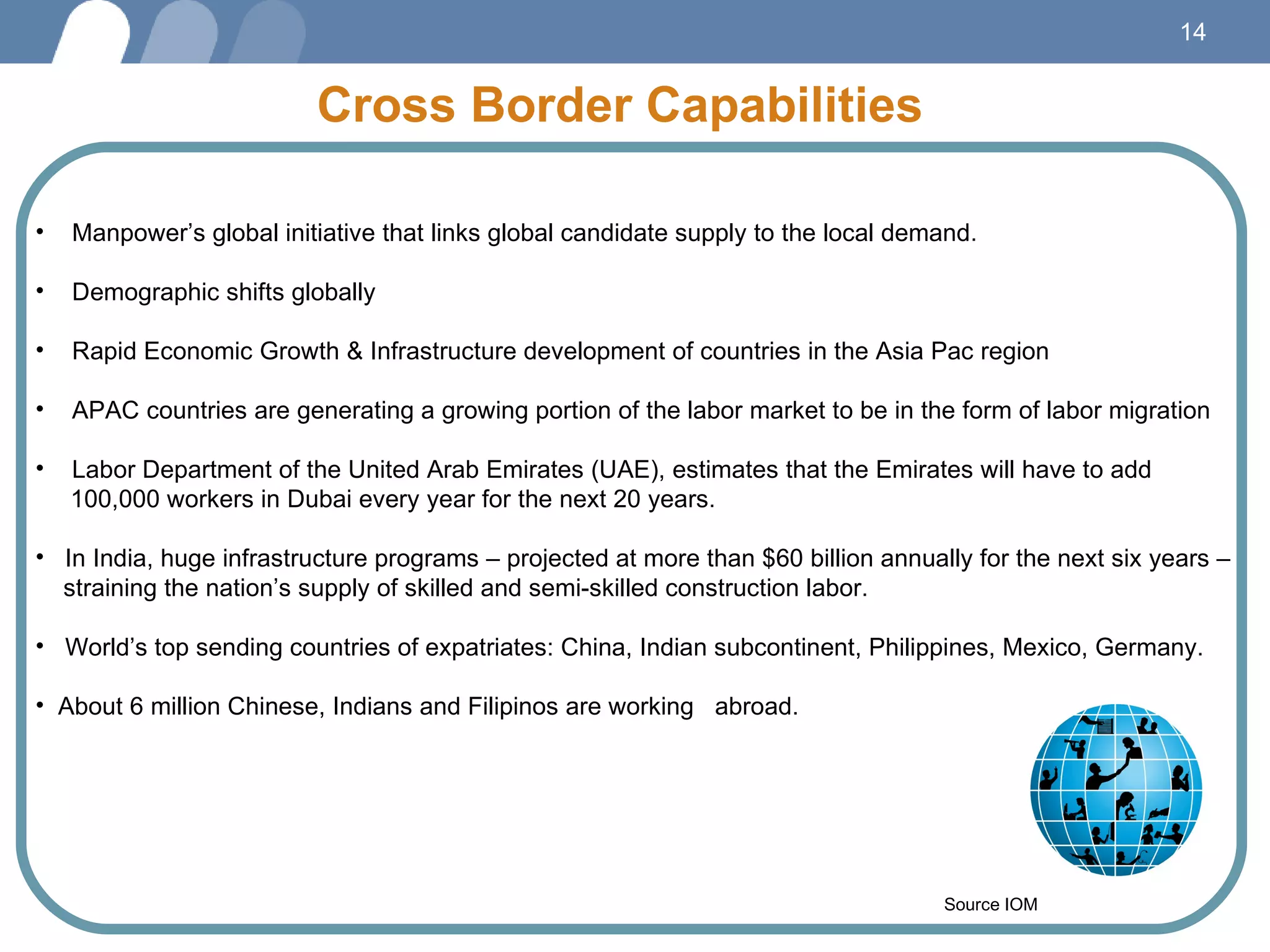 Source IOM Cross Border Capabilities Manpower’s global initiative that links global candidate supply to the local demand.  Demographic shifts globally Rapid Economic Growth & Infrastructure development of countries in the Asia Pac region APAC countries are generating a growing portion of the labor market to be in the form of labor migration  Labor Department of the United Arab Emirates (UAE), estimates that the Emirates will have to add  100,000 workers in Dubai every year for the next 20 years.  In India, huge infrastructure programs – projected at more than $60 billion annually for the next six years –  straining the nation’s supply of skilled and semi-skilled construction labor. World’s top sending countries of expatriates: China, Indian subcontinent, Philippines, Mexico, Germany. About 6 million Chinese, Indians and Filipinos are working  abroad. 