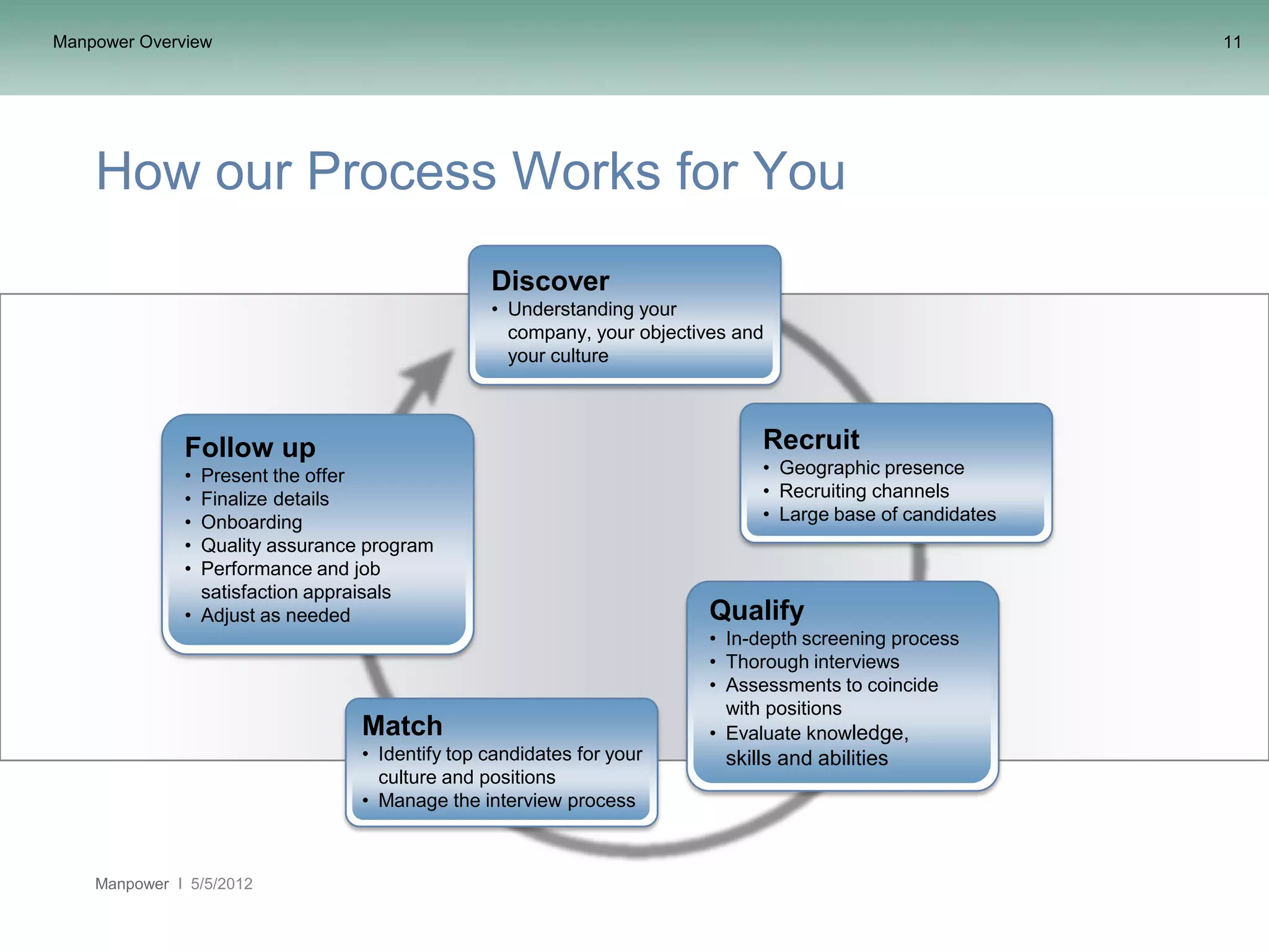 Manpower Overview                                                                                          11




    How our Process Works for You
                                                 Discover
                                                 • Understanding your
                                                   company, your objectives and
                                                   your culture



               Follow up                                                      Recruit
               • Present the offer                                            • Geographic presence
               • Finalize details                                             • Recruiting channels
               • Onboarding                                                   • Large base of candidates
               • Quality assurance program
               • Performance and job
                 satisfaction appraisals
               • Adjust as needed                                        Qualify
                                                                         • In-depth screening process
                                                                         • Thorough interviews
                                                                         • Assessments to coincide
                                                                           with positions
                                  Match                                  • Evaluate knowledge,
                                  • Identify top candidates for your      skills and abilities
                                    culture and positions
                                  • Manage the interview process



    Manpower   5/5/2012
 
