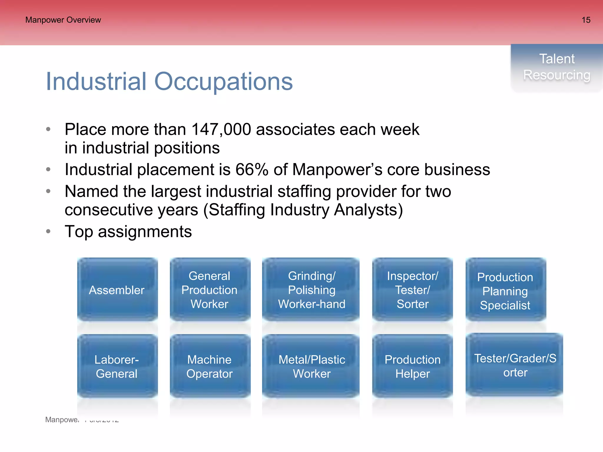 Manpower Overview                                                                      15



                                                                               Talent
                                                                             Resourcing
    Industrial Occupations
    • Place more than 147,000 associates each week
      in industrial positions
    • Industrial placement is 66% of Manpower’s core business
    • Named the largest industrial staffing provider for two
      consecutive years (Staffing Industry Analysts)
    • Top assignments

                            General      Grinding/      Inspector/   Production
               Assembler   Production    Polishing        Tester/     Planning
                            Worker      Worker-hand       Sorter     Specialist



                Laborer-   Machine      Metal/Plastic   Production   Tester/Grader/S
                General    Operator       Worker          Helper          orter


    Manpower   5/5/2012
 