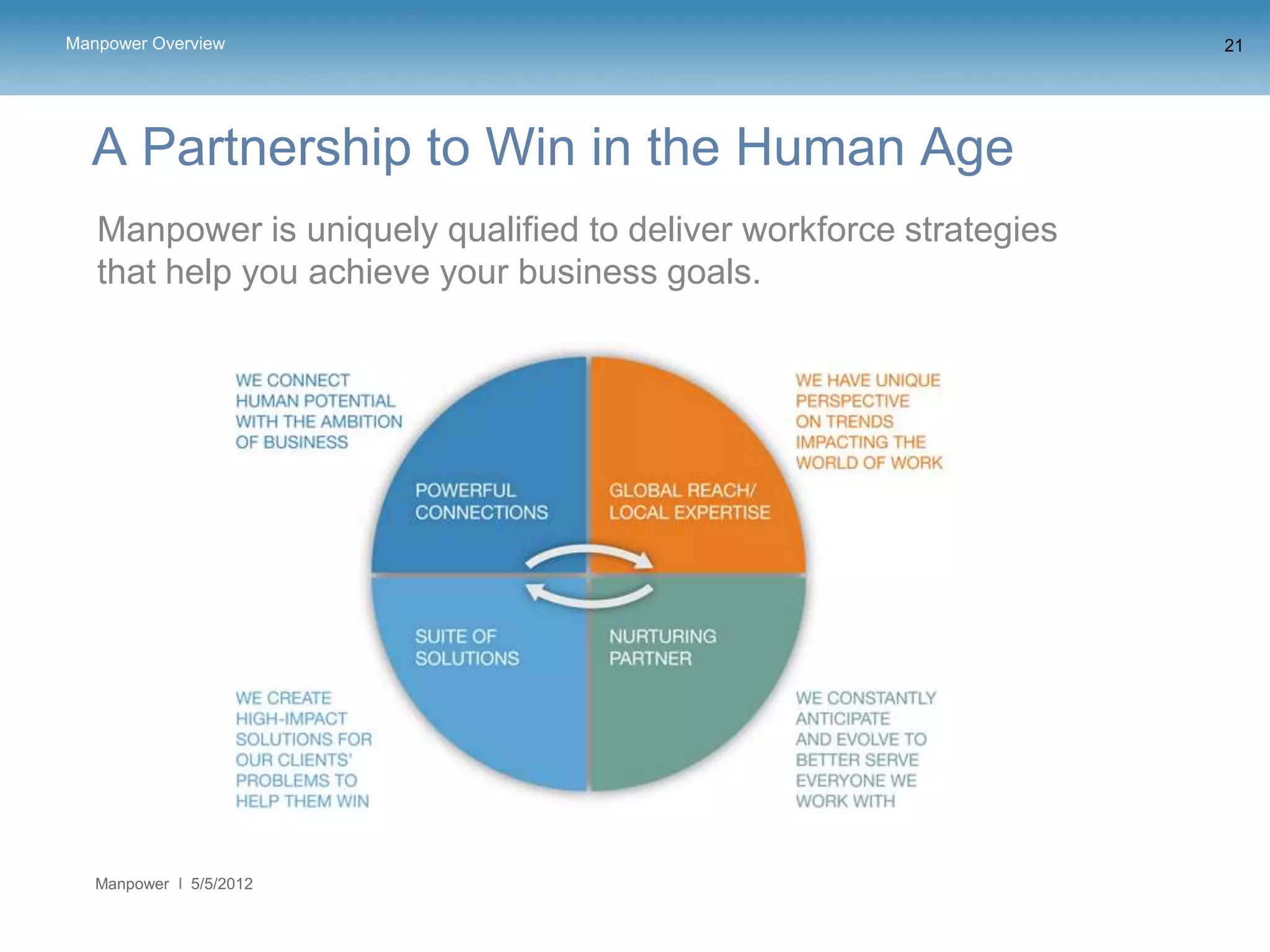 Manpower Overview                                                   21




  A Partnership to Win in the Human Age
   Manpower is uniquely qualified to deliver workforce strategies
   that help you achieve your business goals.




   Manpower   5/5/2012
 