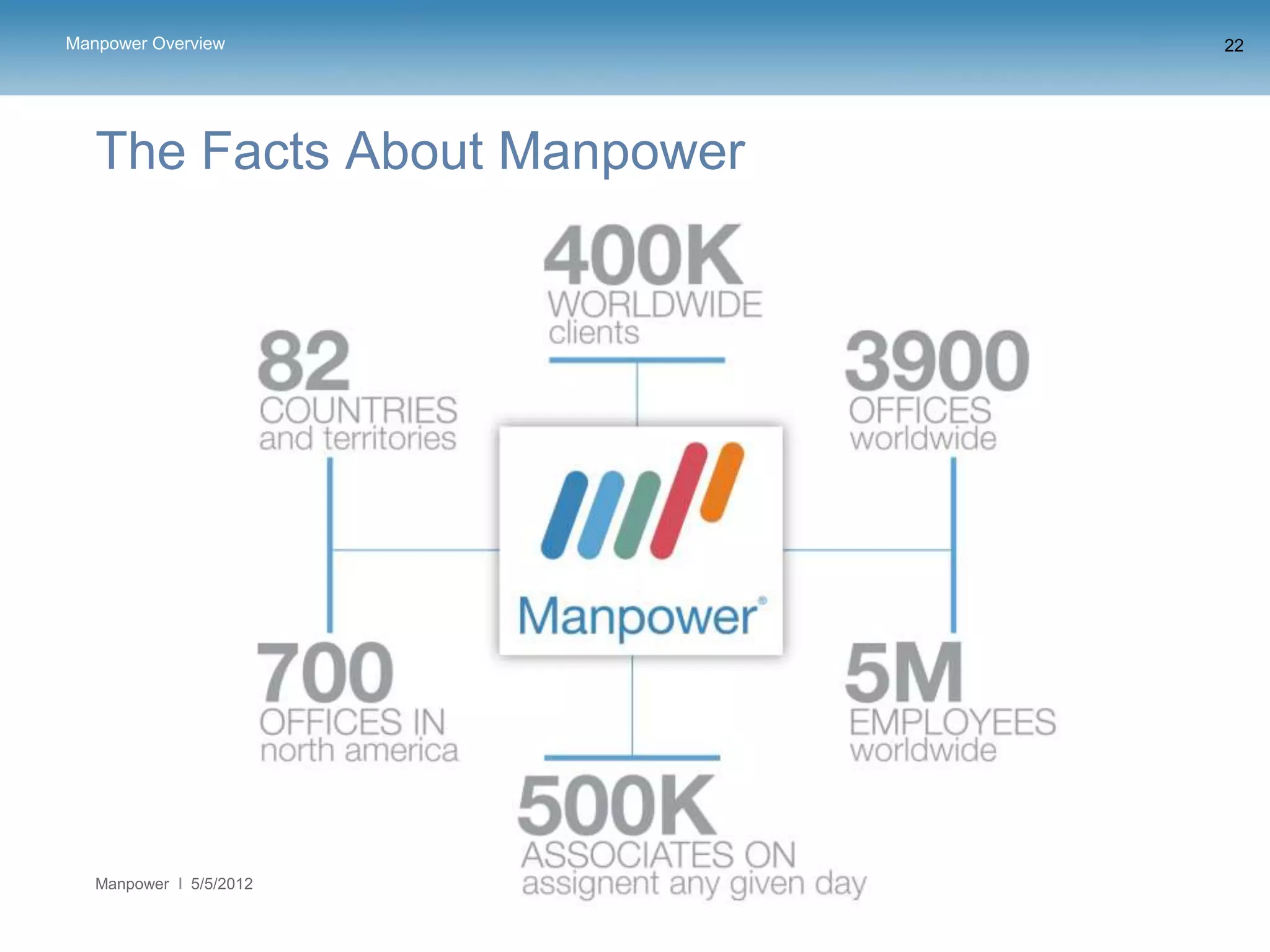 Manpower Overview             22




   The Facts About Manpower




   Manpower   5/5/2012
 