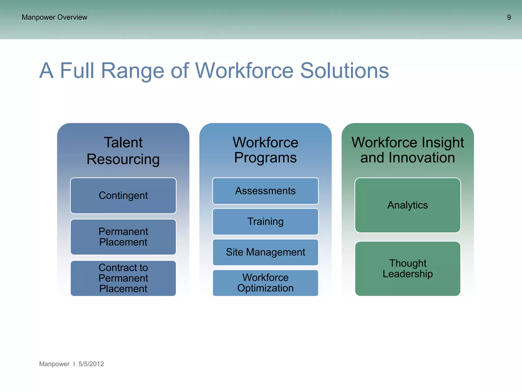 Manpower Overview                                                        9




    A Full Range of Workforce Solutions


                   Talent           Workforce        Workforce Insight
                 Resourcing         Programs          and Innovation

                     Contingent     Assessments
                                                          Analytics
                                       Training
                     Permanent
                     Placement
                                   Site Management
                     Contract to                          Thought
                     Permanent        Workforce          Leadership
                     Placement       Optimization




    Manpower   5/5/2012
 