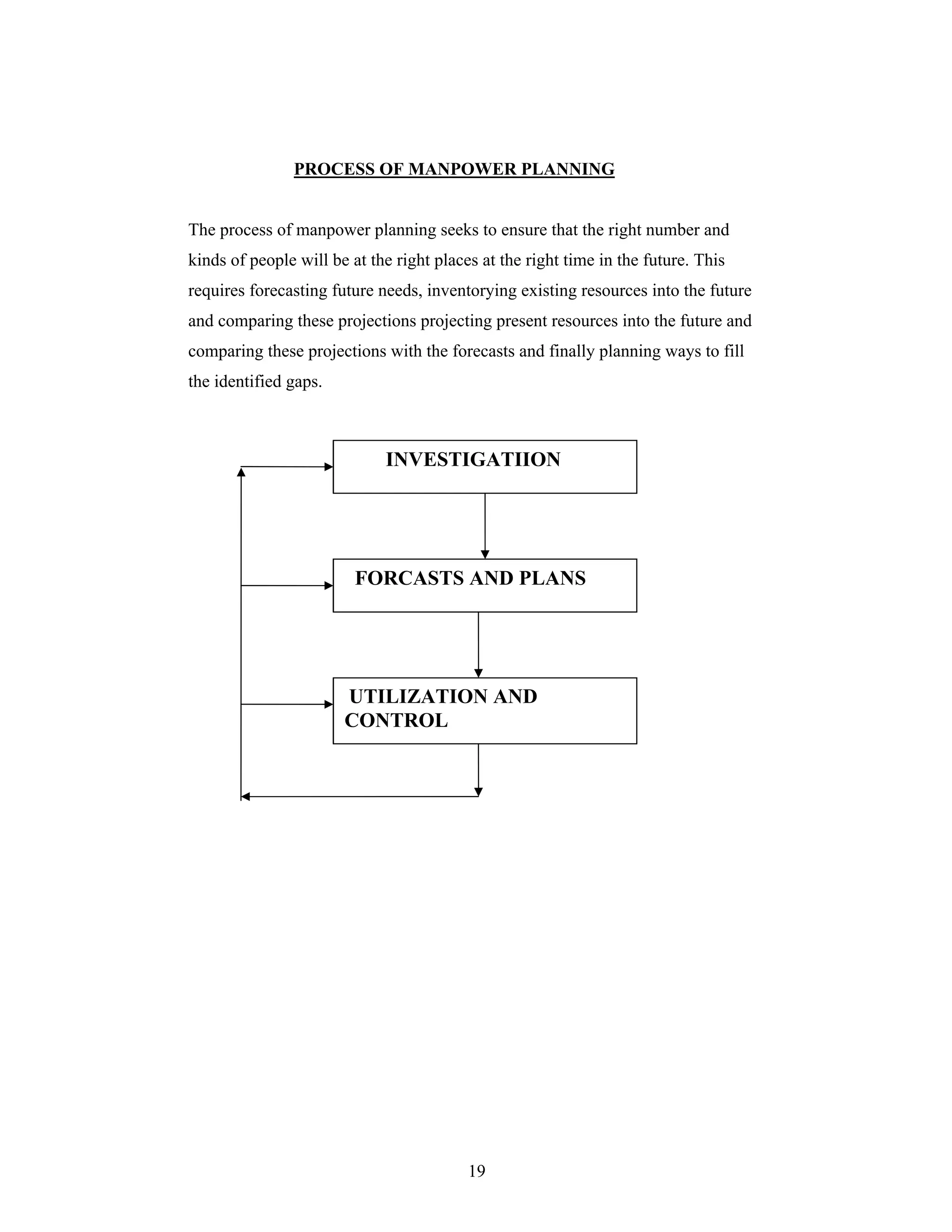 19
PROCESS OF MANPOWER PLANNING
The process of manpower planning seeks to ensure that the right number and
kinds of people will be at the right places at the right time in the future. This
requires forecasting future needs, inventorying existing resources into the future
and comparing these projections projecting present resources into the future and
comparing these projections with the forecasts and finally planning ways to fill
the identified gaps.
INVESTIGATIION
FORCASTS AND PLANS
UTILIZATION AND
CONTROL
 