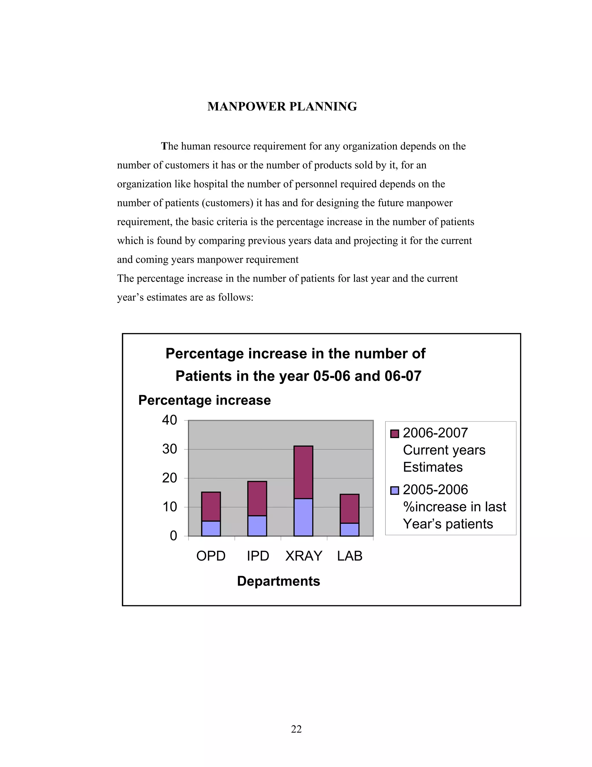 22
MANPOWER PLANNING
The human resource requirement for any organization depends on the
number of customers it has or the number of products sold by it, for an
organization like hospital the number of personnel required depends on the
number of patients (customers) it has and for designing the future manpower
requirement, the basic criteria is the percentage increase in the number of patients
which is found by comparing previous years data and projecting it for the current
and coming years manpower requirement
The percentage increase in the number of patients for last year and the current
year s estimates are as follows:
Percentage increase in the number of
Patients in the year 05-06 and 06-07
0
10
20
30
40
OPD IPD XRAY LAB
Departments
Percentage increase
2006-2007
Current years
Estimates
2005-2006
%increase in last
Year s patients
 