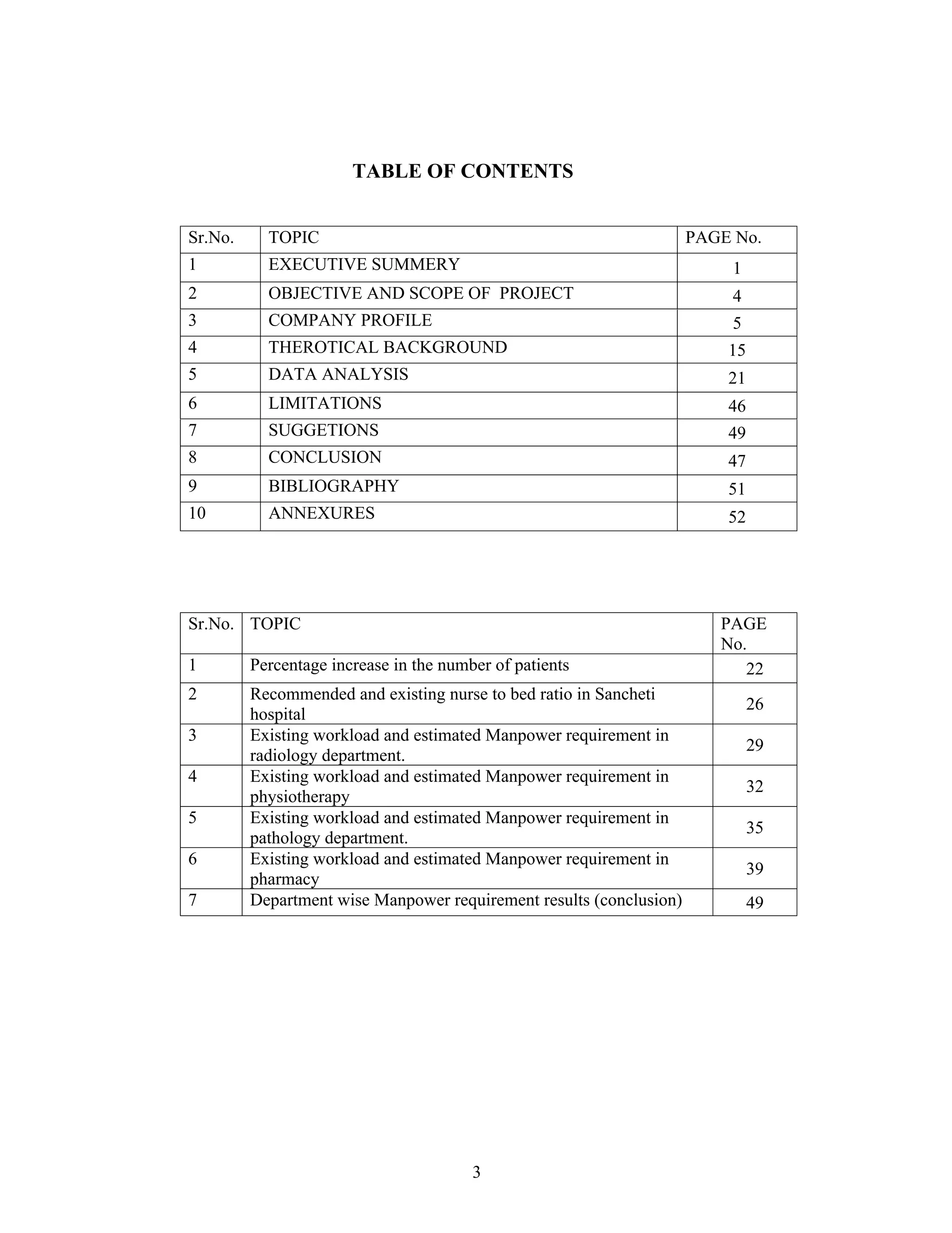 3
TABLE OF CONTENTS
Sr.No. TOPIC PAGE No.
1 EXECUTIVE SUMMERY 1
2 OBJECTIVE AND SCOPE OF PROJECT 4
3 COMPANY PROFILE 5
4 THEROTICAL BACKGROUND 15
5 DATA ANALYSIS 21
6 LIMITATIONS 46
7 SUGGETIONS 49
8 CONCLUSION 47
9 BIBLIOGRAPHY 51
10 ANNEXURES 52
Sr.No. TOPIC PAGE
No.
1 Percentage increase in the number of patients 22
2 Recommended and existing nurse to bed ratio in Sancheti
hospital
26
3 Existing workload and estimated Manpower requirement in
radiology department.
29
4 Existing workload and estimated Manpower requirement in
physiotherapy
32
5 Existing workload and estimated Manpower requirement in
pathology department.
35
6 Existing workload and estimated Manpower requirement in
pharmacy
39
7 Department wise Manpower requirement results (conclusion) 49
 