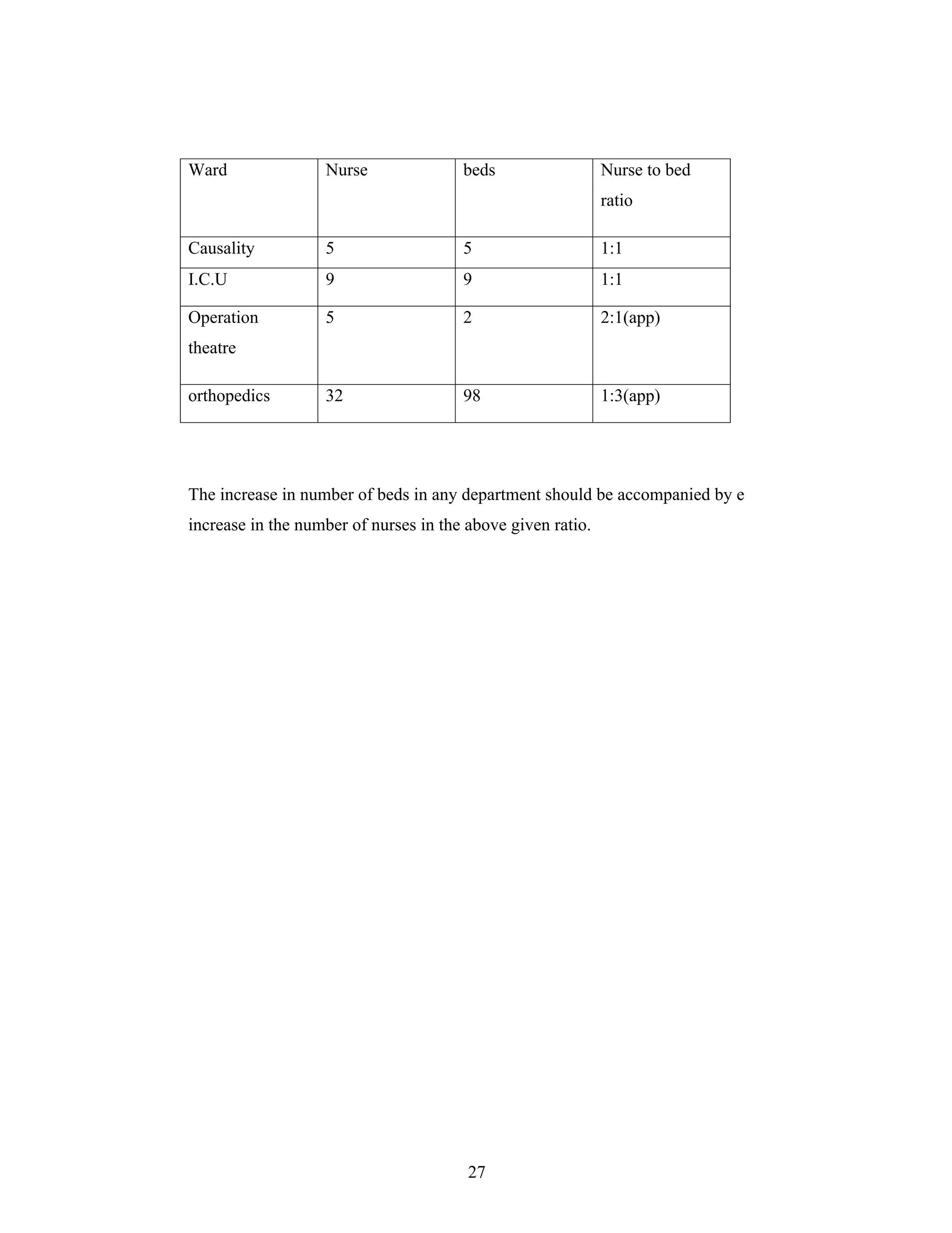 27
Ward Nurse beds Nurse to bed
ratio
Causality 5 5 1:1
I.C.U 9 9 1:1
Operation
theatre
5 2 2:1(app)
orthopedics 32 98 1:3(app)
The increase in number of beds in any department should be accompanied by e
increase in the number of nurses in the above given ratio.
 