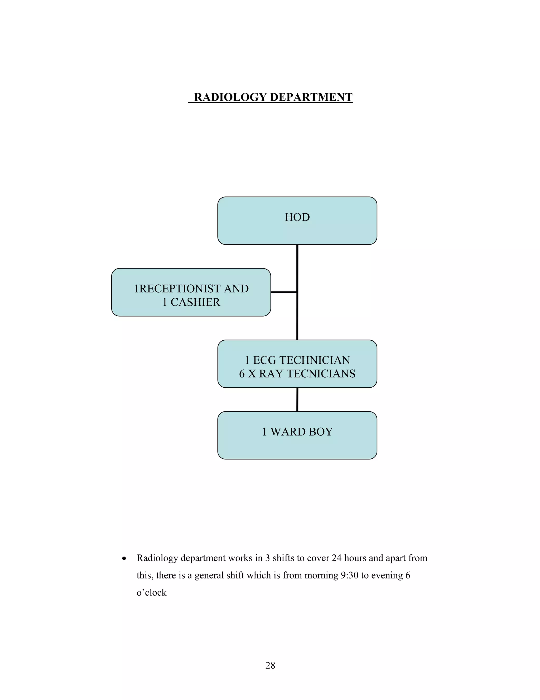 28
RADIOLOGY DEPARTMENT
Radiology department works in 3 shifts to cover 24 hours and apart from
this, there is a general shift which is from morning 9:30 to evening 6
o clock
HOD
1 ECG TECHNICIAN
6 X RAY TECNICIANS
1 WARD BOY
1RECEPTIONIST AND
1 CASHIER
 
