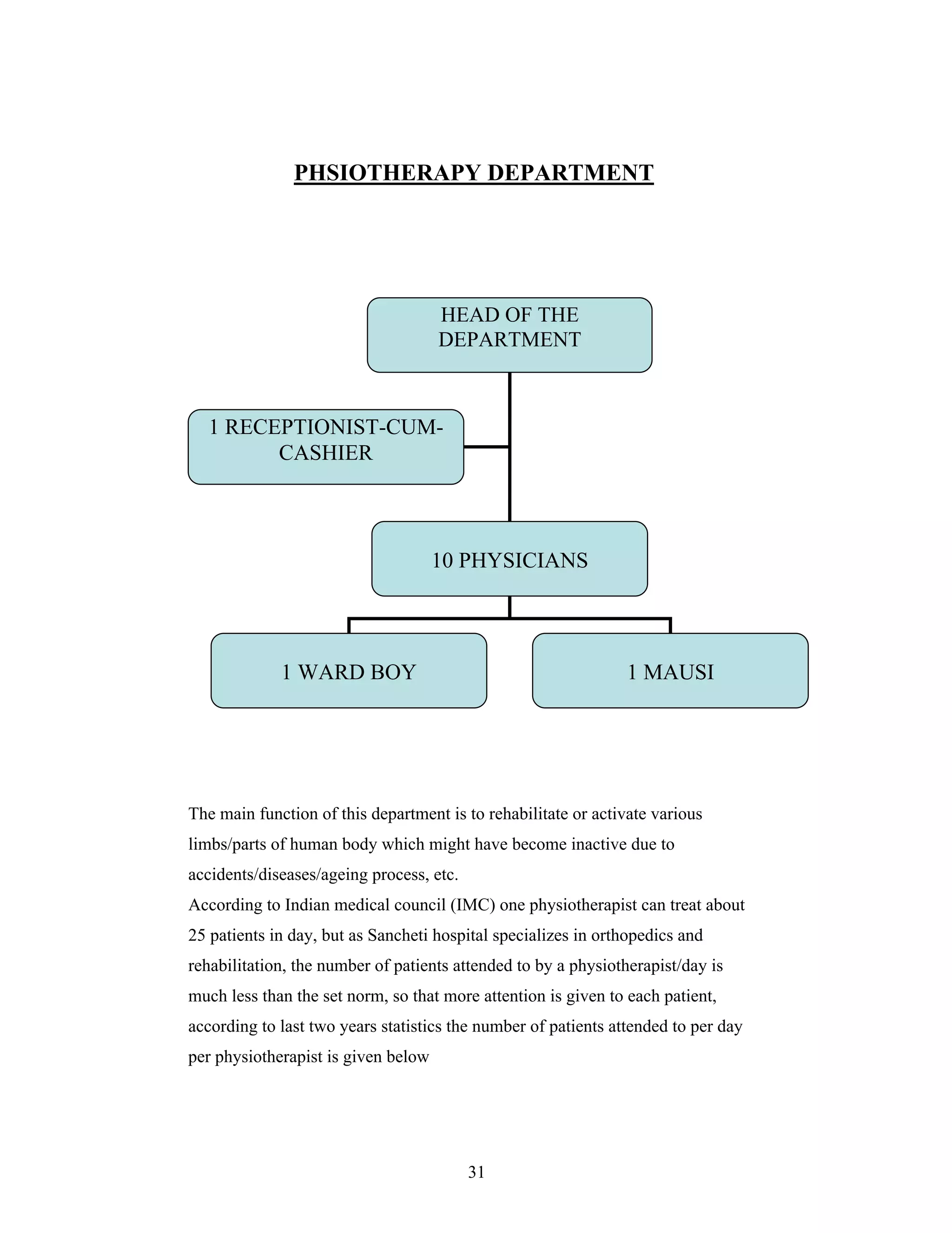31
PHSIOTHERAPY DEPARTMENT
The main function of this department is to rehabilitate or activate various
limbs/parts of human body which might have become inactive due to
accidents/diseases/ageing process, etc.
According to Indian medical council (IMC) one physiotherapist can treat about
25 patients in day, but as Sancheti hospital specializes in orthopedics and
rehabilitation, the number of patients attended to by a physiotherapist/day is
much less than the set norm, so that more attention is given to each patient,
according to last two years statistics the number of patients attended to per day
per physiotherapist is given below
HEAD OF THE
DEPARTMENT
10 PHYSICIANS
1 WARD BOY 1 MAUSI
1 RECEPTIONIST-CUM-
CASHIER
 