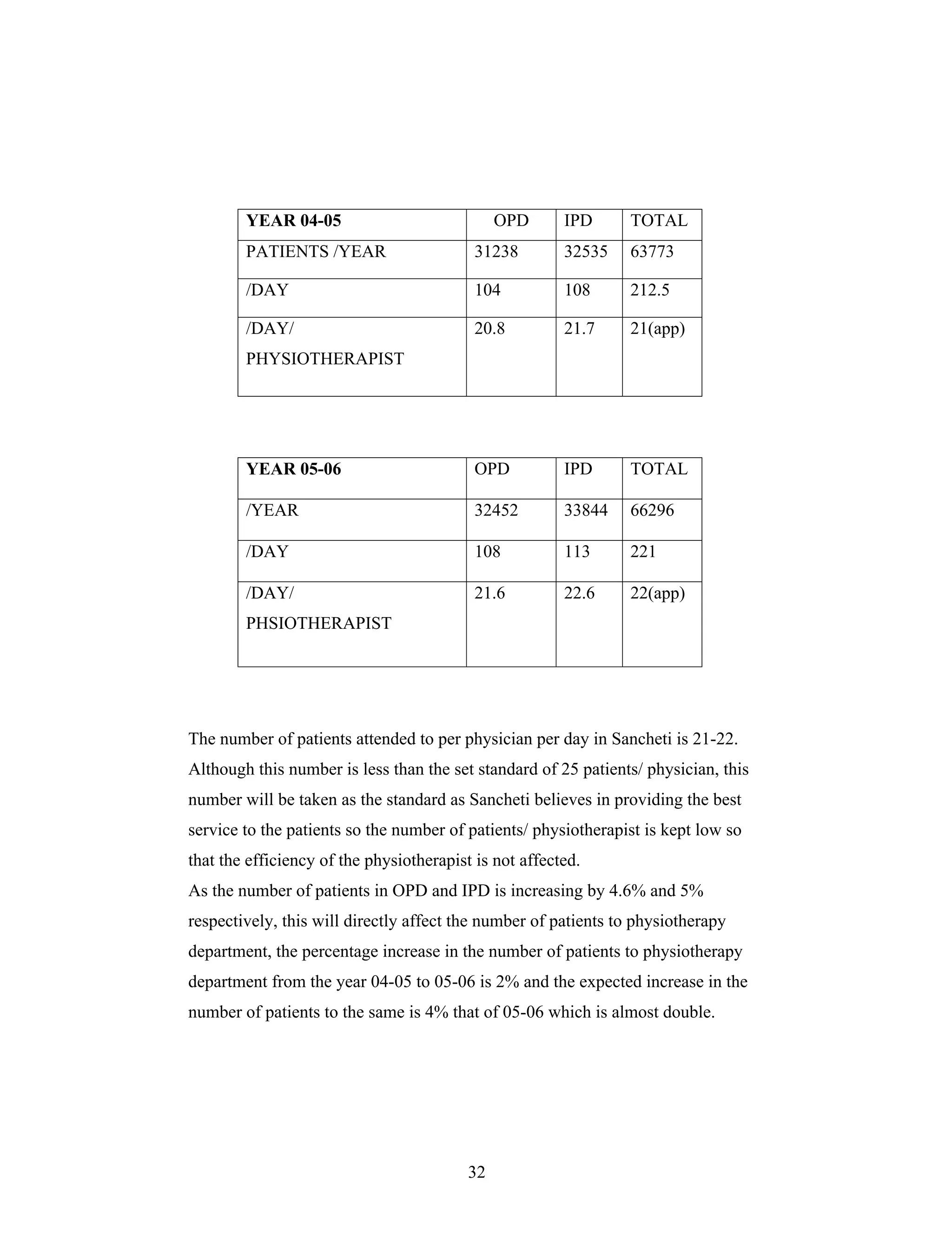 32
YEAR 04-05 OPD IPD TOTAL
PATIENTS /YEAR 31238 32535 63773
/DAY 104 108 212.5
/DAY/
PHYSIOTHERAPIST
20.8 21.7 21(app)
YEAR 05-06 OPD IPD TOTAL
/YEAR 32452 33844 66296
/DAY 108 113 221
/DAY/
PHSIOTHERAPIST
21.6 22.6 22(app)
The number of patients attended to per physician per day in Sancheti is 21-22.
Although this number is less than the set standard of 25 patients/ physician, this
number will be taken as the standard as Sancheti believes in providing the best
service to the patients so the number of patients/ physiotherapist is kept low so
that the efficiency of the physiotherapist is not affected.
As the number of patients in OPD and IPD is increasing by 4.6% and 5%
respectively, this will directly affect the number of patients to physiotherapy
department, the percentage increase in the number of patients to physiotherapy
department from the year 04-05 to 05-06 is 2% and the expected increase in the
number of patients to the same is 4% that of 05-06 which is almost double.
 