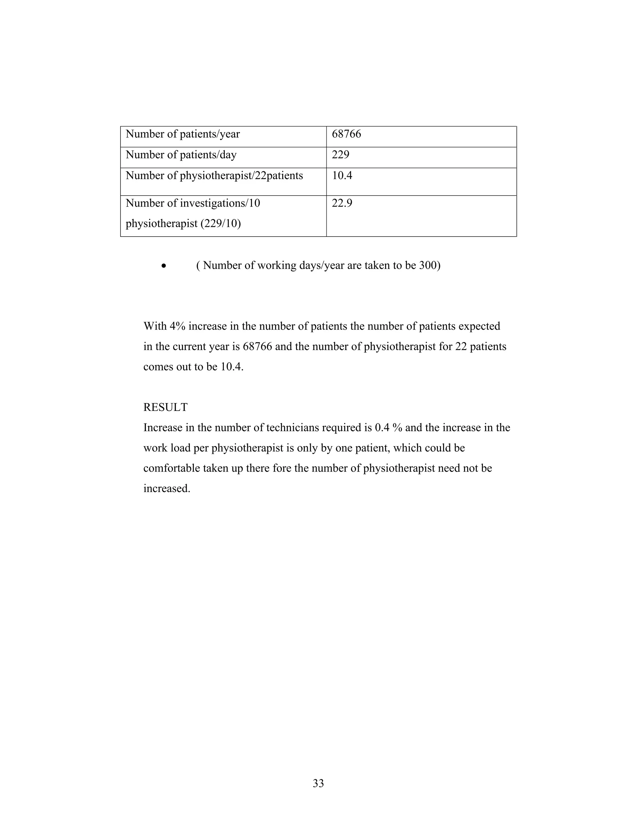 33
Number of patients/year 68766
Number of patients/day 229
Number of physiotherapist/22patients 10.4
Number of investigations/10
physiotherapist (229/10)
22.9
( Number of working days/year are taken to be 300)
With 4% increase in the number of patients the number of patients expected
in the current year is 68766 and the number of physiotherapist for 22 patients
comes out to be 10.4.
RESULT
Increase in the number of technicians required is 0.4 % and the increase in the
work load per physiotherapist is only by one patient, which could be
comfortable taken up there fore the number of physiotherapist need not be
increased.
 