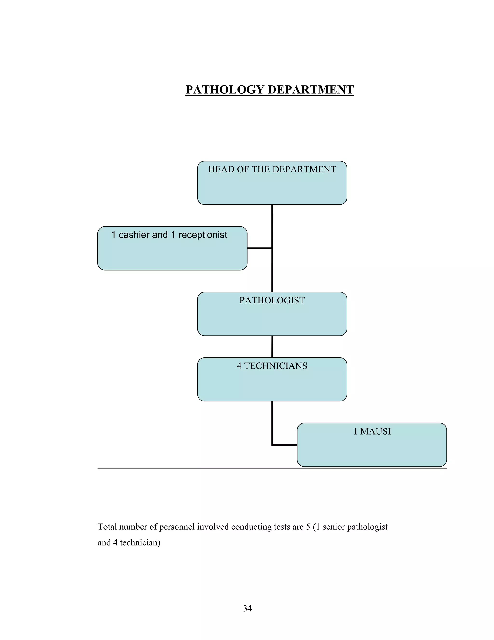 34
PATHOLOGY DEPARTMENT
Total number of personnel involved conducting tests are 5 (1 senior pathologist
and 4 technician)
HEAD OF THE DEPARTMENT
PATHOLOGIST
4 TECHNICIANS
1 MAUSI
1 cashier and 1 receptionist
 