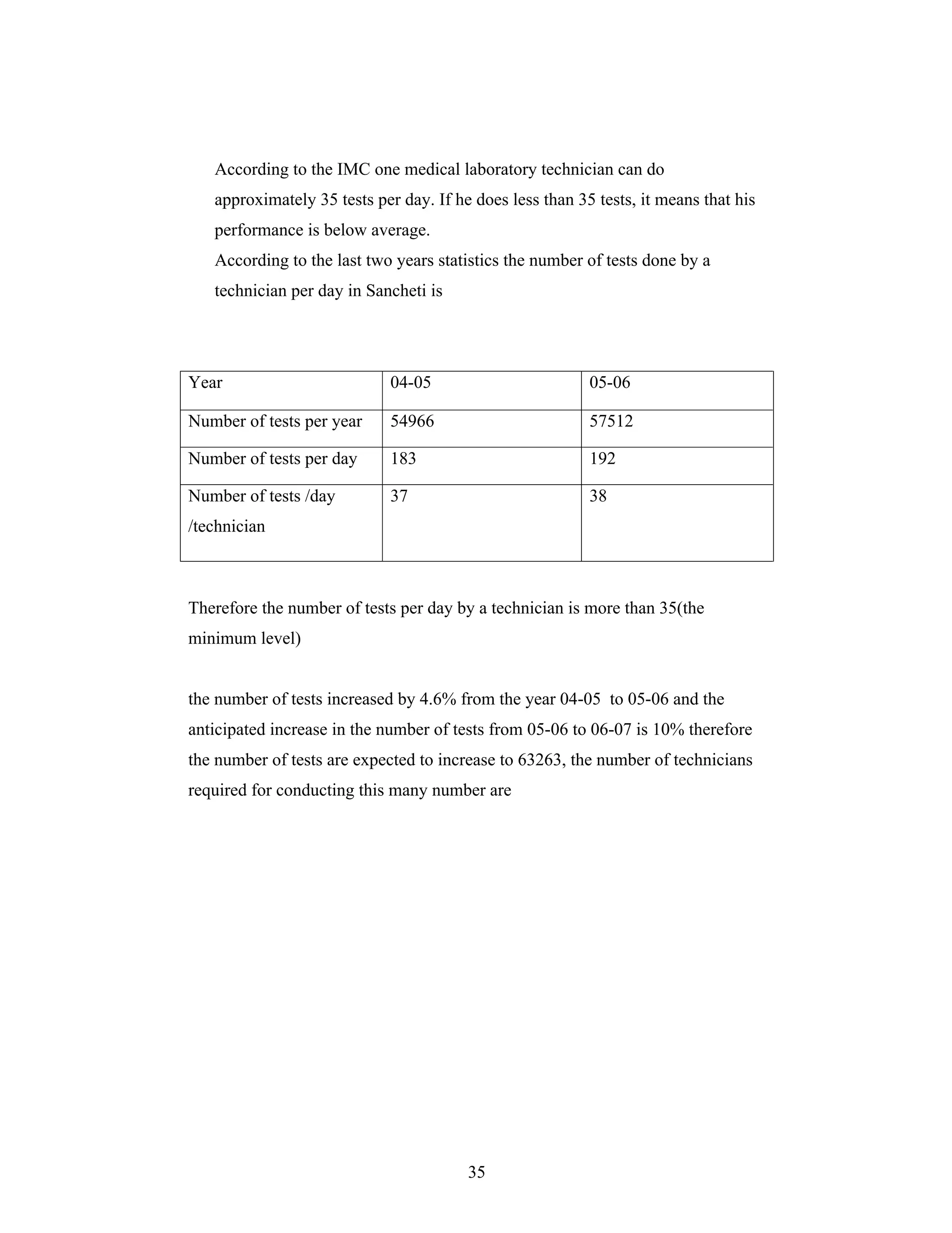 35
According to the IMC one medical laboratory technician can do
approximately 35 tests per day. If he does less than 35 tests, it means that his
performance is below average.
According to the last two years statistics the number of tests done by a
technician per day in Sancheti is
Year 04-05 05-06
Number of tests per year 54966 57512
Number of tests per day 183 192
Number of tests /day
/technician
37 38
Therefore the number of tests per day by a technician is more than 35(the
minimum level)
the number of tests increased by 4.6% from the year 04-05 to 05-06 and the
anticipated increase in the number of tests from 05-06 to 06-07 is 10% therefore
the number of tests are expected to increase to 63263, the number of technicians
required for conducting this many number are
 