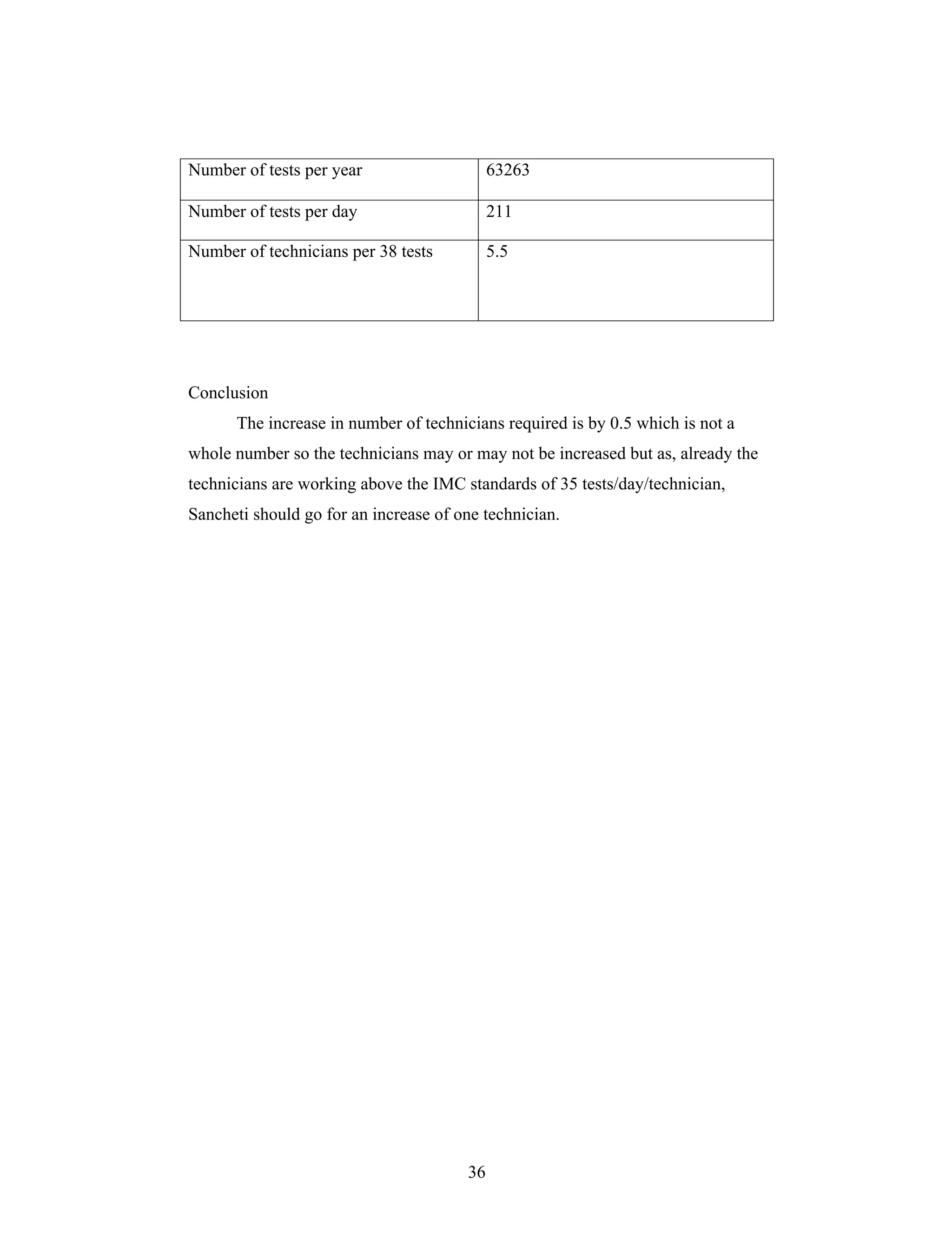 36
Number of tests per year 63263
Number of tests per day 211
Number of technicians per 38 tests 5.5
Conclusion
The increase in number of technicians required is by 0.5 which is not a
whole number so the technicians may or may not be increased but as, already the
technicians are working above the IMC standards of 35 tests/day/technician,
Sancheti should go for an increase of one technician.
 