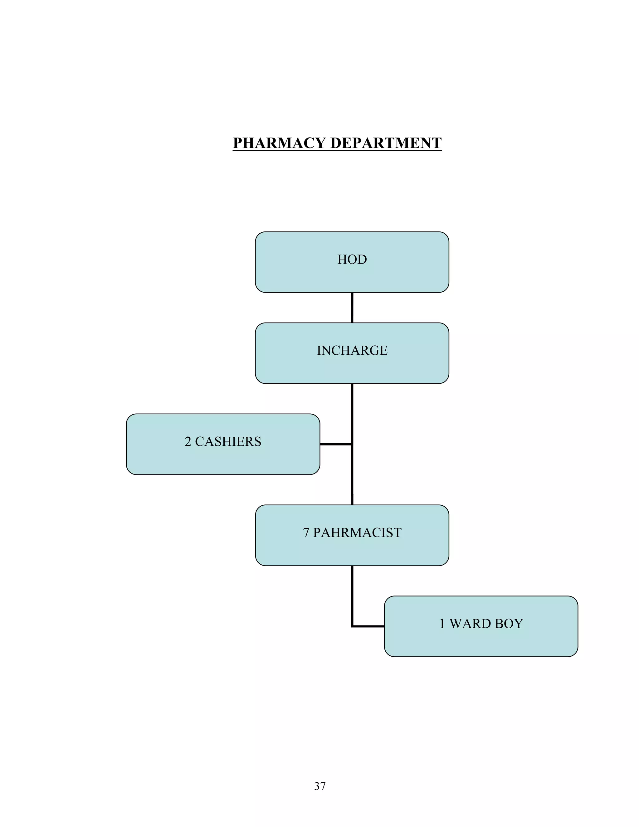 37
PHARMACY DEPARTMENT
HOD
INCHARGE
7 PAHRMACIST
1 WARD BOY
2 CASHIERS
 