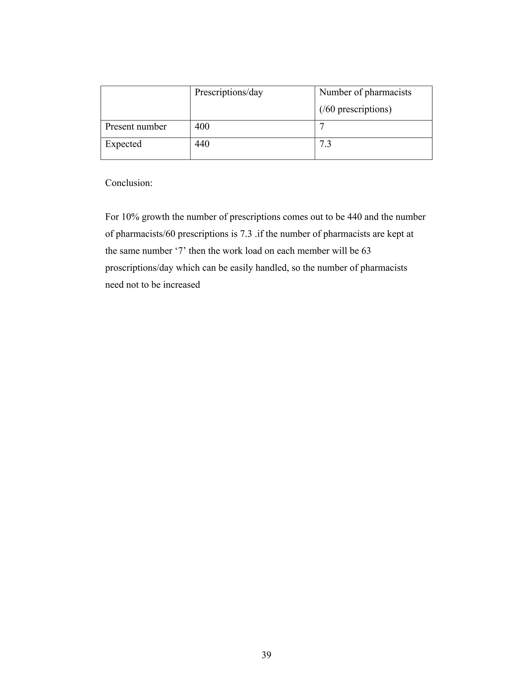 39
Conclusion:
For 10% growth the number of prescriptions comes out to be 440 and the number
of pharmacists/60 prescriptions is 7.3 .if the number of pharmacists are kept at
the same number 7 then the work load on each member will be 63
proscriptions/day which can be easily handled, so the number of pharmacists
need not to be increased
Prescriptions/day Number of pharmacists
(/60 prescriptions)
Present number 400 7
Expected 440 7.3
 