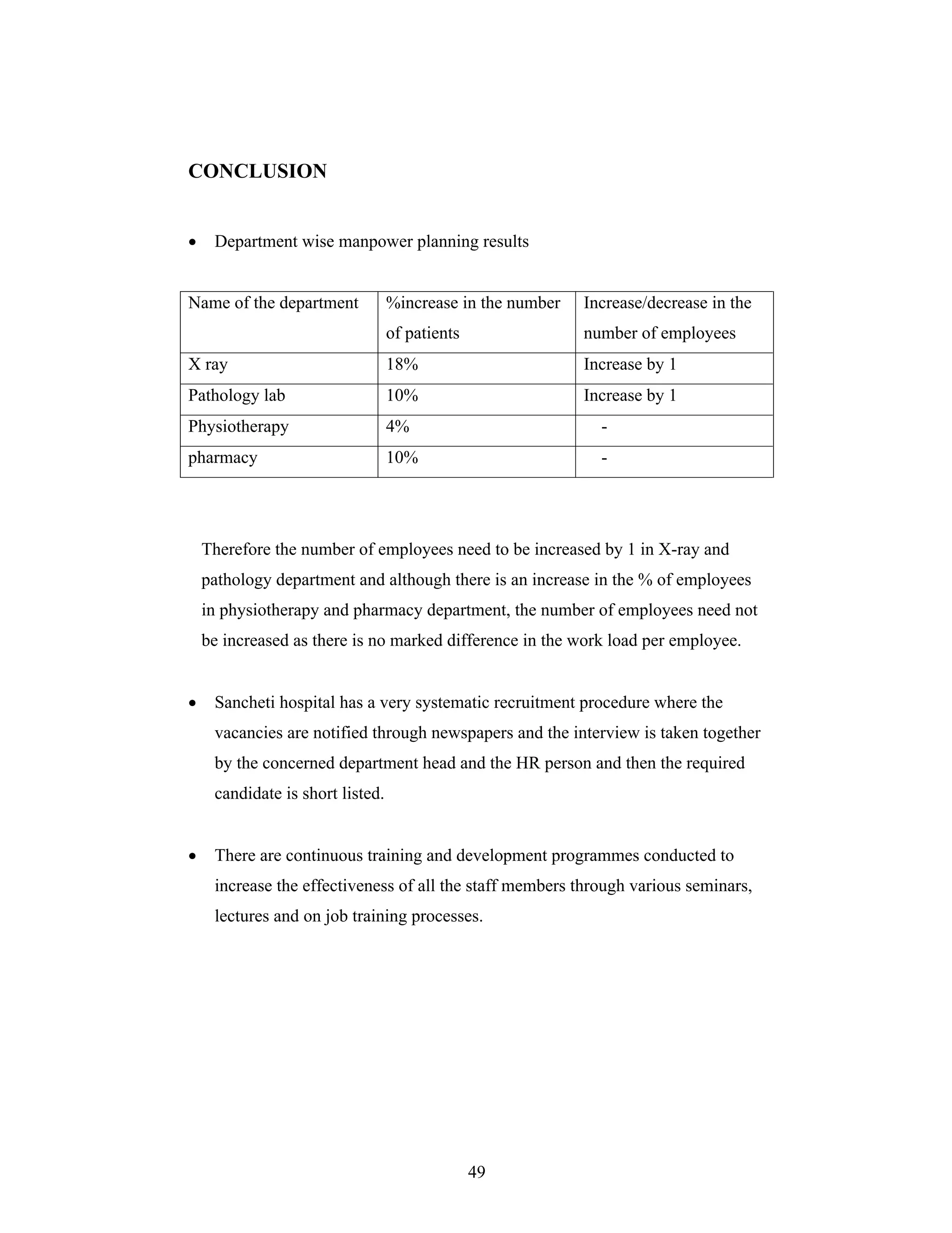 49
CONCLUSION
Department wise manpower planning results
Name of the department %increase in the number
of patients
Increase/decrease in the
number of employees
X ray 18% Increase by 1
Pathology lab 10% Increase by 1
Physiotherapy 4% -
pharmacy 10% -
Therefore the number of employees need to be increased by 1 in X-ray and
pathology department and although there is an increase in the % of employees
in physiotherapy and pharmacy department, the number of employees need not
be increased as there is no marked difference in the work load per employee.
Sancheti hospital has a very systematic recruitment procedure where the
vacancies are notified through newspapers and the interview is taken together
by the concerned department head and the HR person and then the required
candidate is short listed.
There are continuous training and development programmes conducted to
increase the effectiveness of all the staff members through various seminars,
lectures and on job training processes.
 