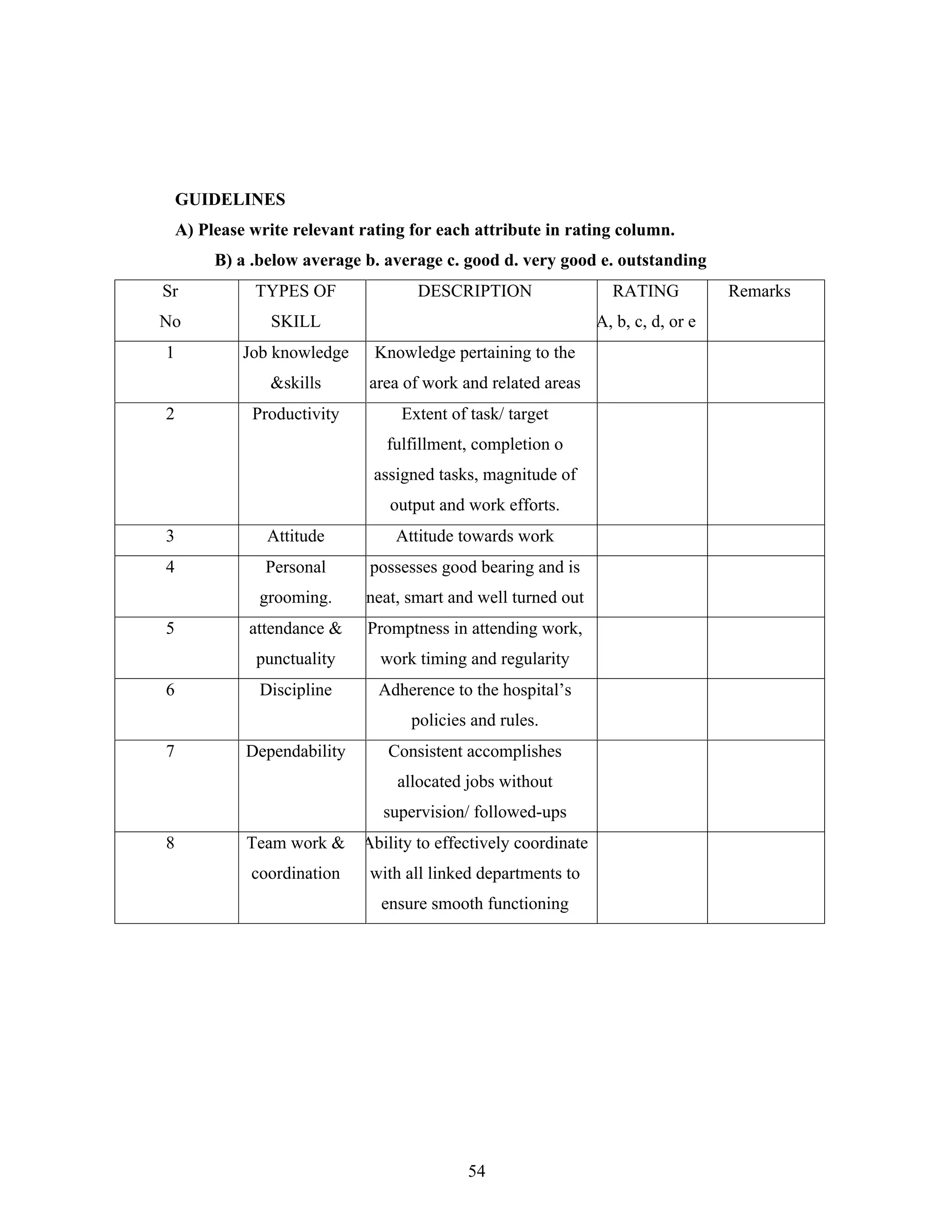 54
GUIDELINES
A) Please write relevant rating for each attribute in rating column.
B) a .below average b. average c. good d. very good e. outstanding
Sr
No
TYPES OF
SKILL
DESCRIPTION RATING
A, b, c, d, or e
Remarks
1 Job knowledge
&skills
Knowledge pertaining to the
area of work and related areas
2 Productivity Extent of task/ target
fulfillment, completion o
assigned tasks, magnitude of
output and work efforts.
3 Attitude Attitude towards work
4 Personal
grooming.
possesses good bearing and is
neat, smart and well turned out
5 attendance &
punctuality
Promptness in attending work,
work timing and regularity
6 Discipline Adherence to the hospital s
policies and rules.
7 Dependability Consistent accomplishes
allocated jobs without
supervision/ followed-ups
8 Team work &
coordination
Ability to effectively coordinate
with all linked departments to
ensure smooth functioning
 