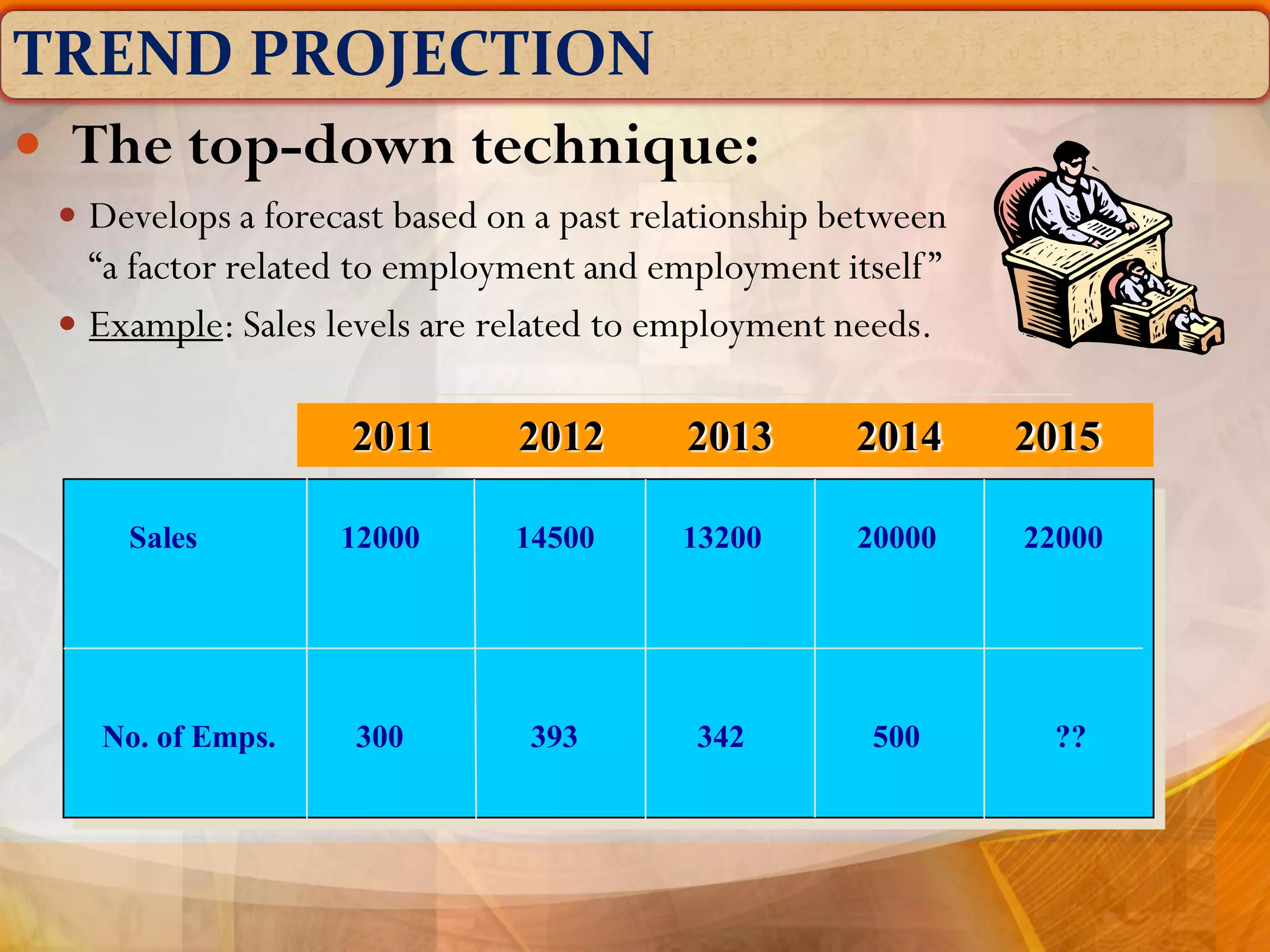 TREND PROJECTION
 The top-down technique:
 Develops a forecast based on a past relationship between
“a factor related to employment and employment itself”
 Example: Sales levels are related to employment needs.
Sales 12000 14500 13200 20000 22000
No. of Emps. 300 393 342 500 ??
2011 2012 2013 2014 2015
 