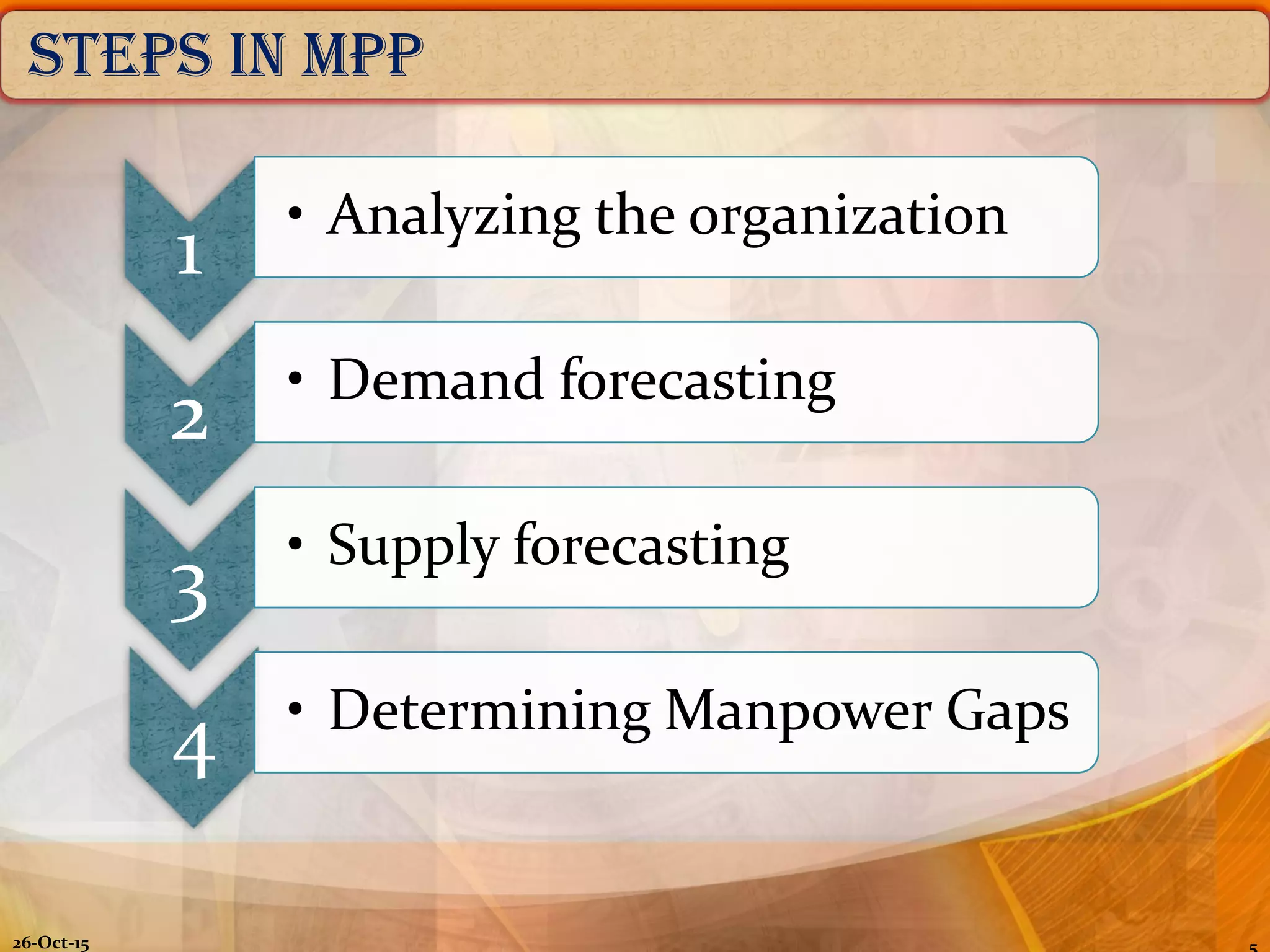STEPS IN MPp
26-Oct-15
1 • Analyzing the organization
2 • Demand forecasting
3 • Supply forecasting
4 • Determining Manpower Gaps
 