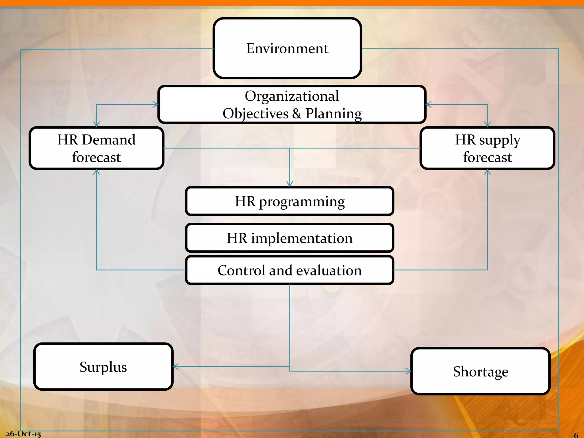 26-Oct-15
Environment
Organizational
Objectives & Planning
HR supply
forecast
HR implementation
HR Demand
forecast
HR programming
ShortageSurplus
Control and evaluation
 