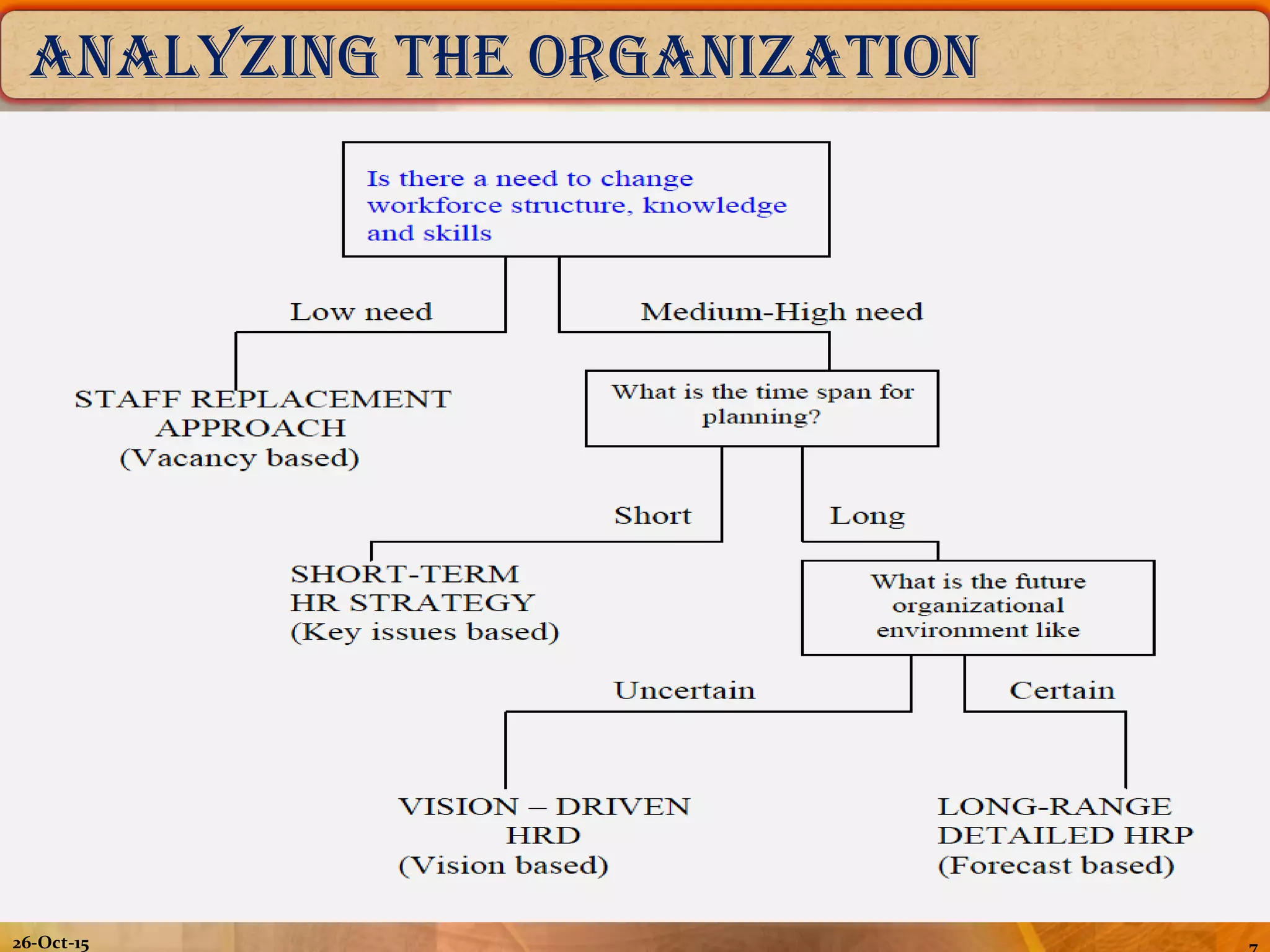 26-Oct-15
Analyzing the organization
 