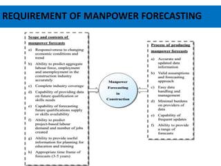 REQUIREMENT OF MANPOWER FORECASTING
 