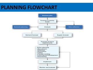 PLANNING FLOWCHART
 