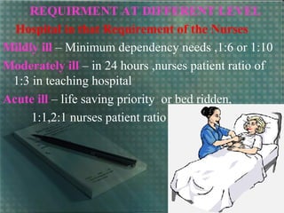 REQUIRMENT AT DIFFERENT LEVEL
Hospital in that Requirement of the Nurses
Mildly ill – Minimum dependency needs ,1:6 or 1:10
Moderately ill – in 24 hours ,nurses patient ratio of
1:3 in teaching hospital
Acute ill – life saving priority or bed ridden,
1:1,2:1 nurses patient ratio
 
