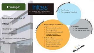 Manpower planning of
Infosys :
•Strategy planning,
•Employee search,
•Screening through Interviews,
•Evaluation about a person
Example
 