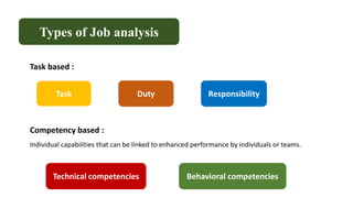 Types of Job analysis
Task based :
Competency based :
Individual capabilities that can be linked to enhanced performance by individuals or teams.
Task Duty Responsibility
Technical competencies Behavioral competencies
 