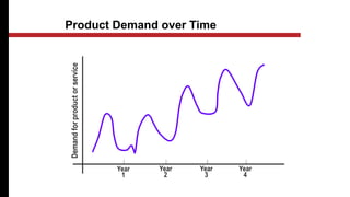 Product Demand over Time
Year
1
Year
2
Year
3
Year
4
Demand
for
product
or
service
 