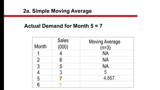 Actual Demand for Month 5 = 7
Month
Sales
(000)
Moving Average
(n=3)
1 4 NA
2 6 NA
3 5 NA
4 3
5 7
5
6 ?
4.667
2a. Simple Moving Average
?
 
